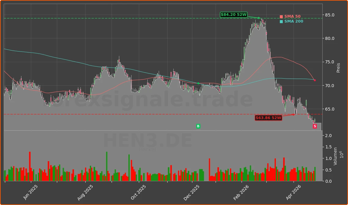 HEN3.DE Chart