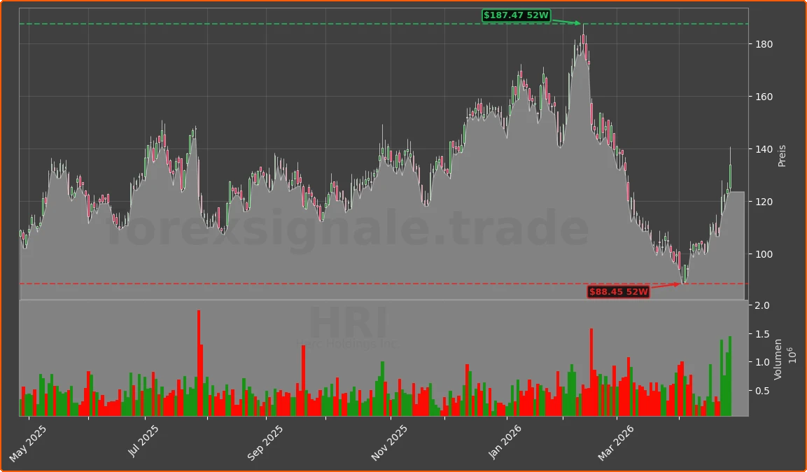 HRI Chart