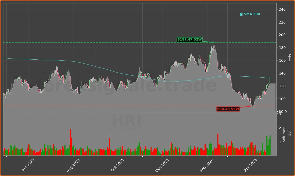 HRI Chart