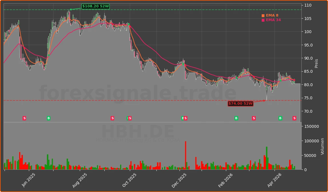 HBH.DE Chart