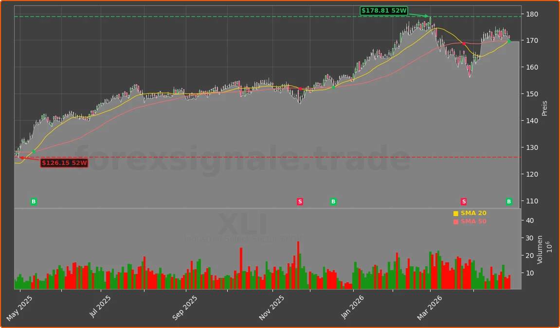 XLI Chart