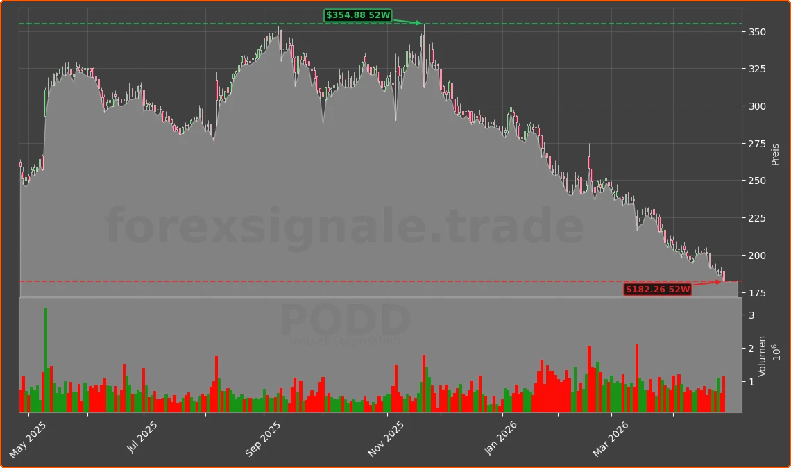 PODD Chart