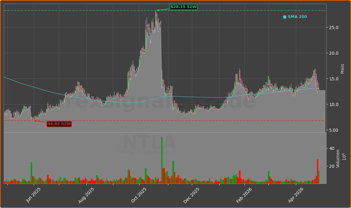 NTLA Chart