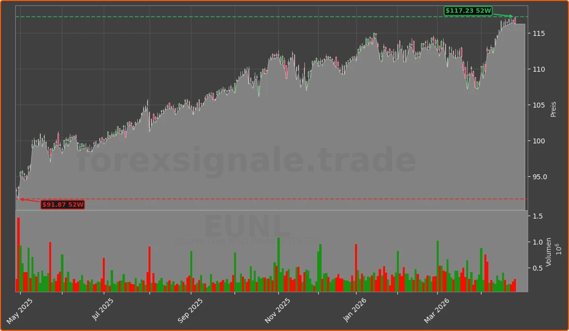 EUNL Chart