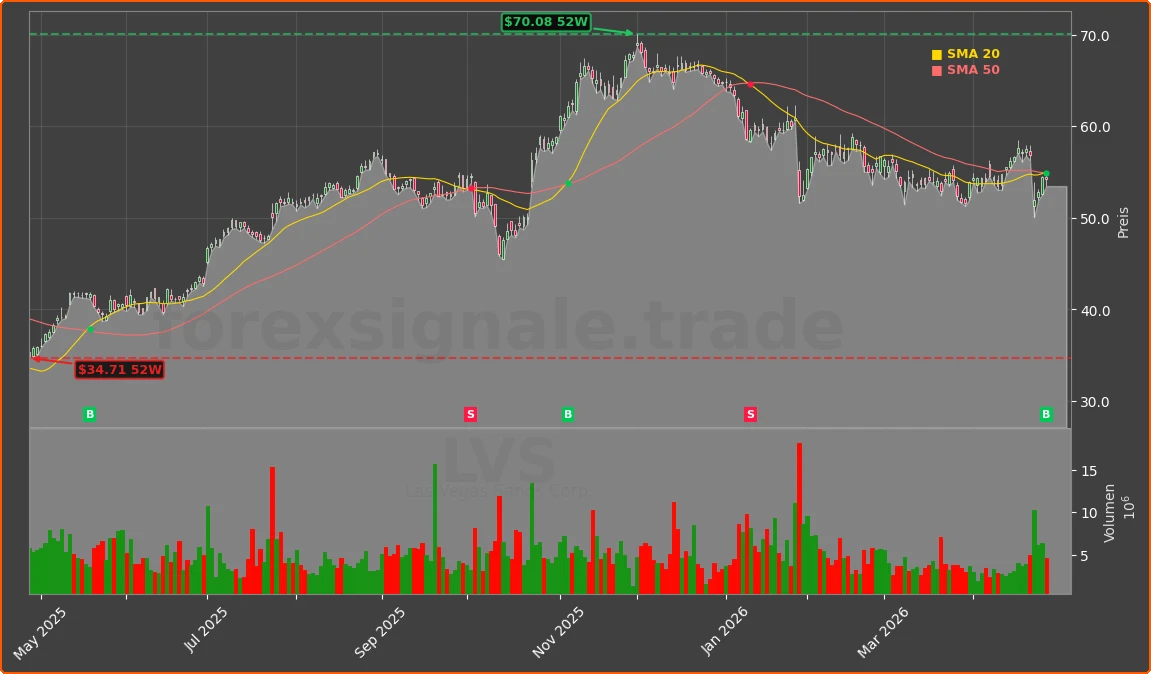 LVS Chart