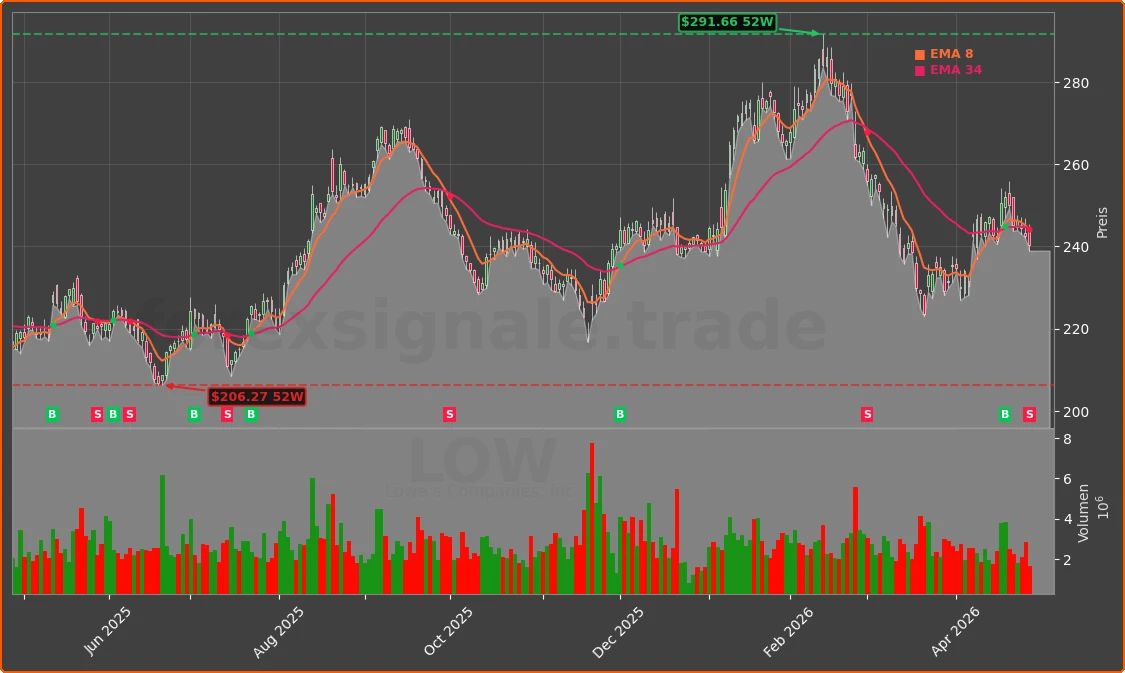 LOW Chart