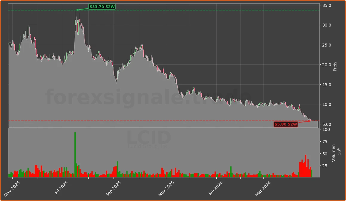 LCID Chart