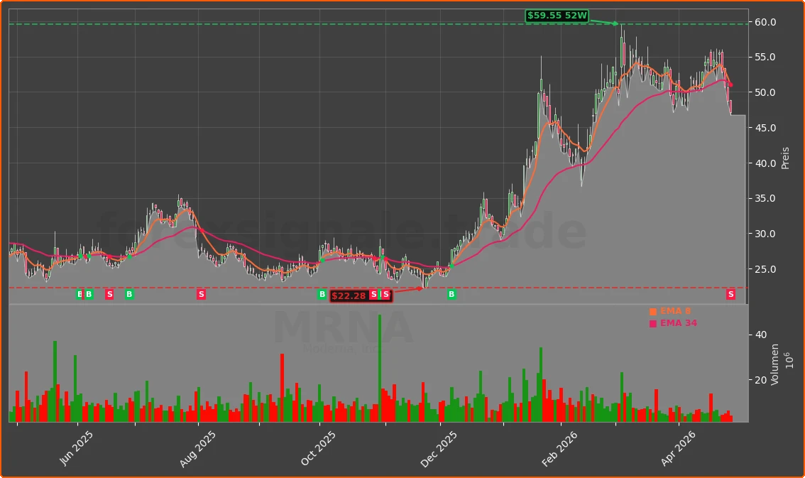 MRNA Chart