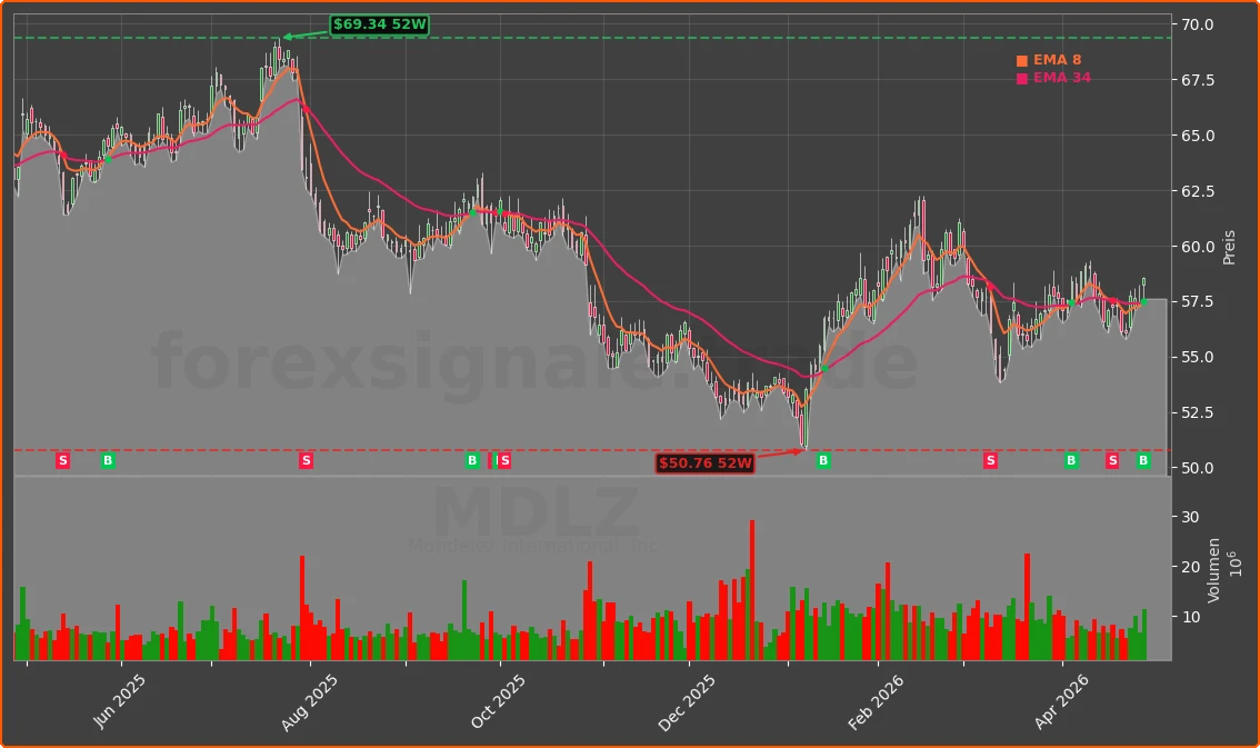 MDLZ Chart