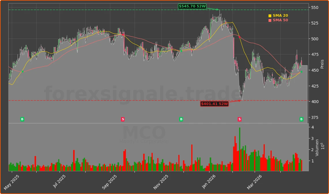 MCO Chart