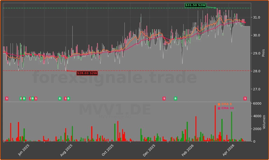 MVV1.DE Chart