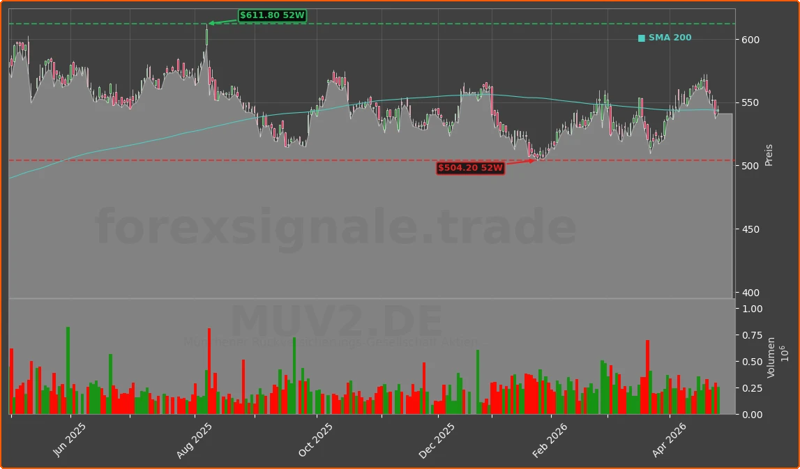 MUV2.DE Chart