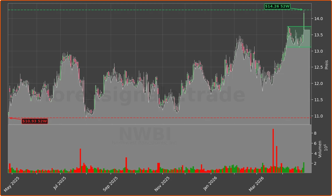 NWBI Chart