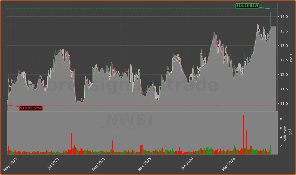 NWBI Chart