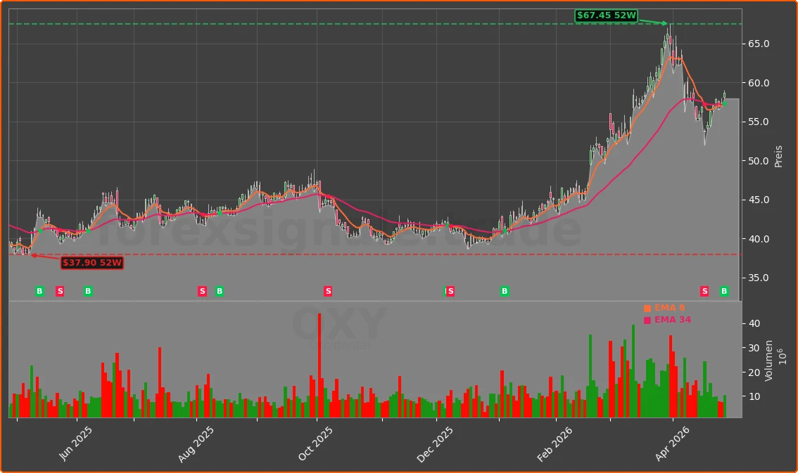 OXY Chart