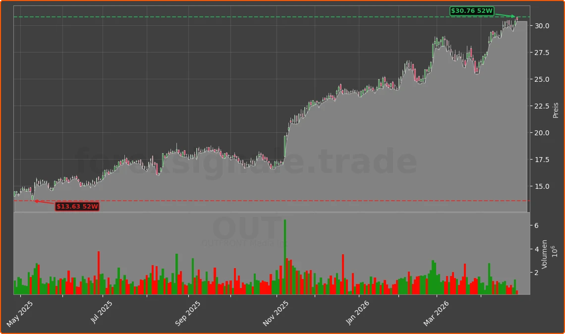 OUT Chart