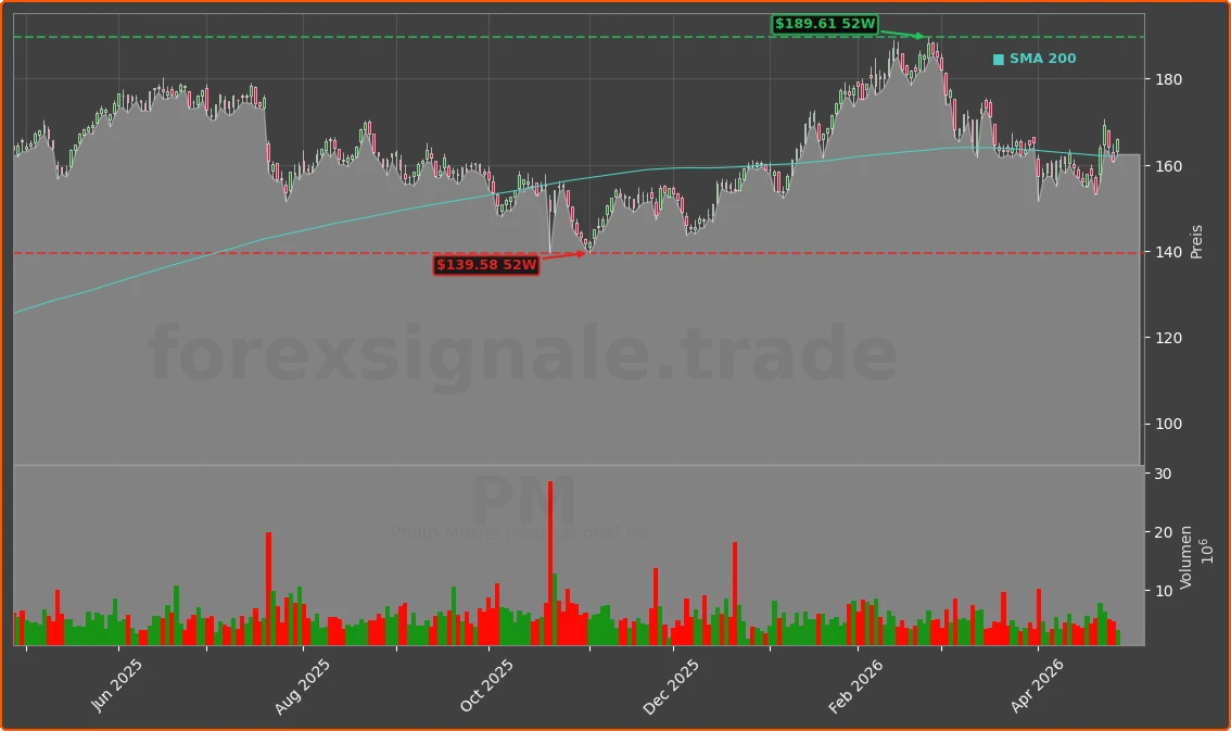PM Chart