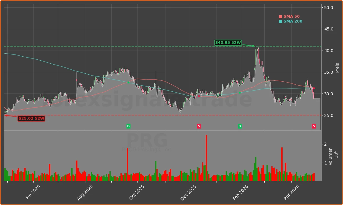 PRG Chart