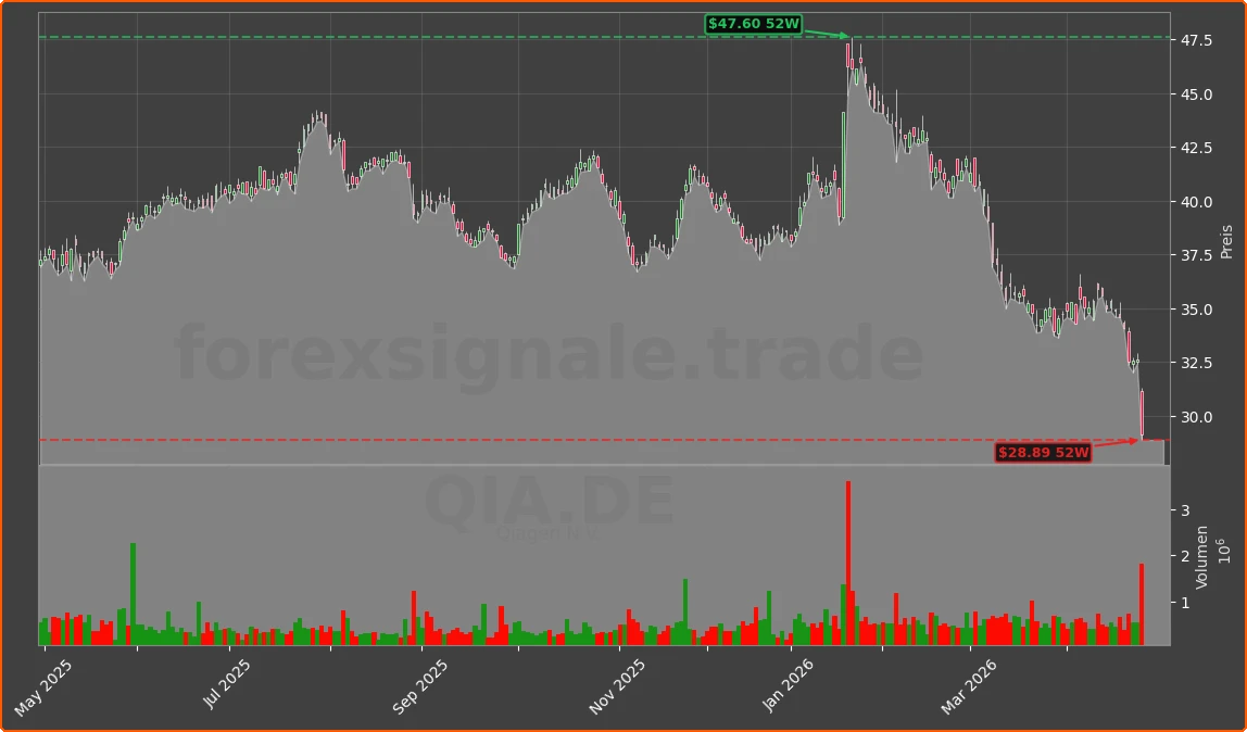 QIA.DE Chart