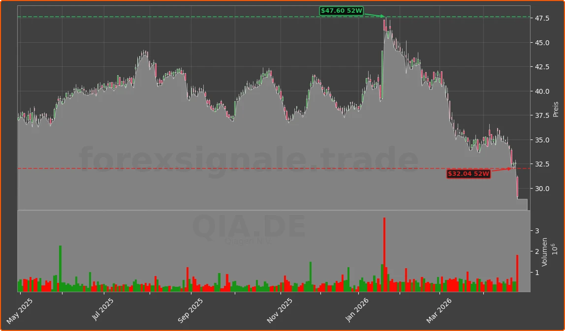 QIA.DE Chart