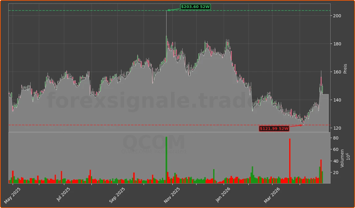 QCOM Chart