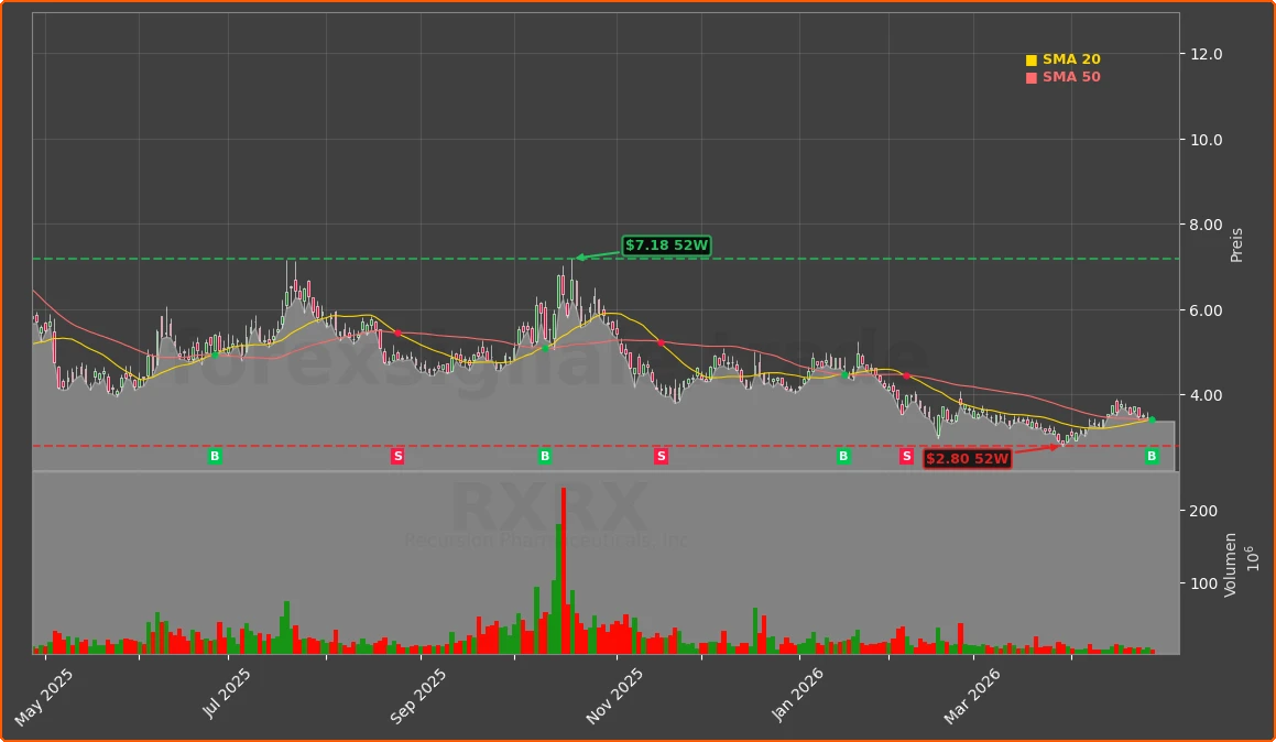 RXRX Chart