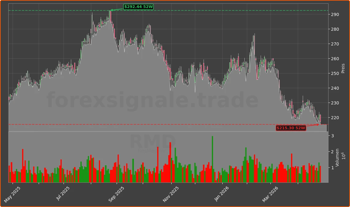 RMD Chart