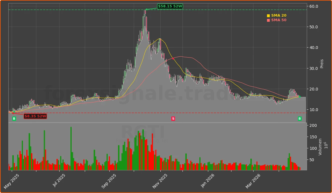 RGTI Chart
