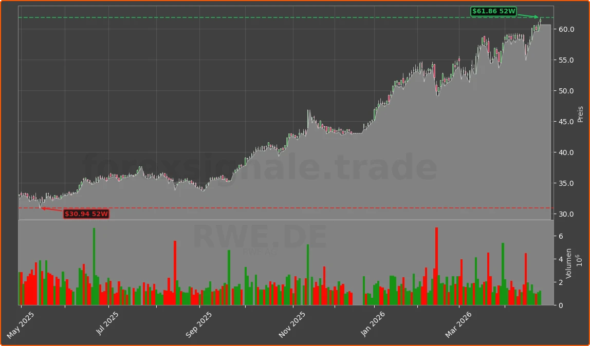 RWE.DE Chart