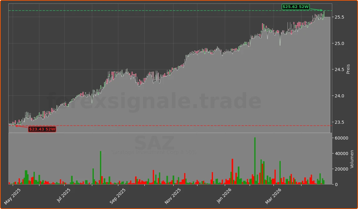 SAZ Chart