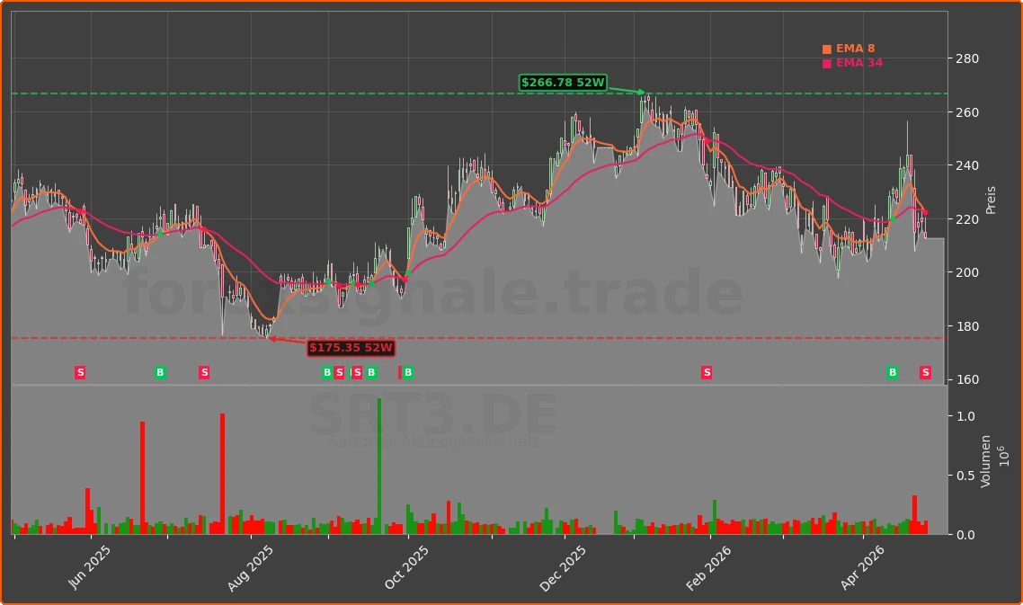 SRT3.DE Chart