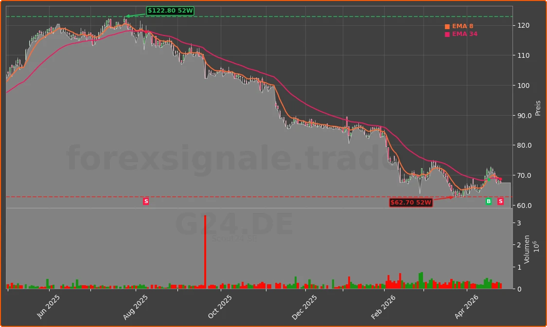 G24.DE Chart