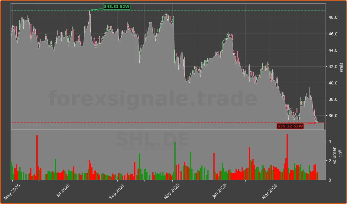 SHL.DE Chart