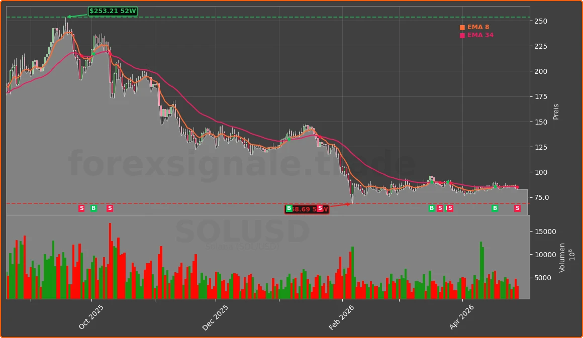 SOLUSD Chart