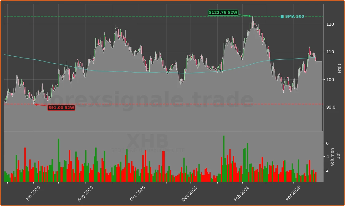 XHB Chart
