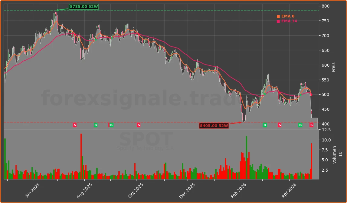 SPOT Chart
