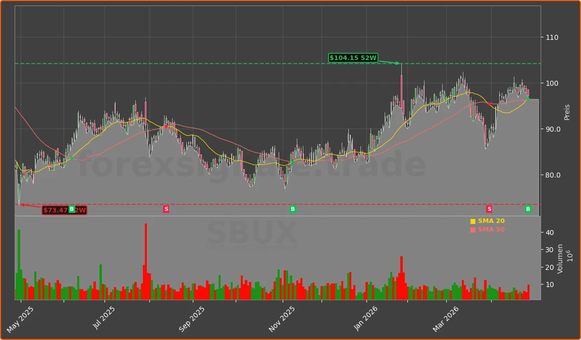 SBUX Chart