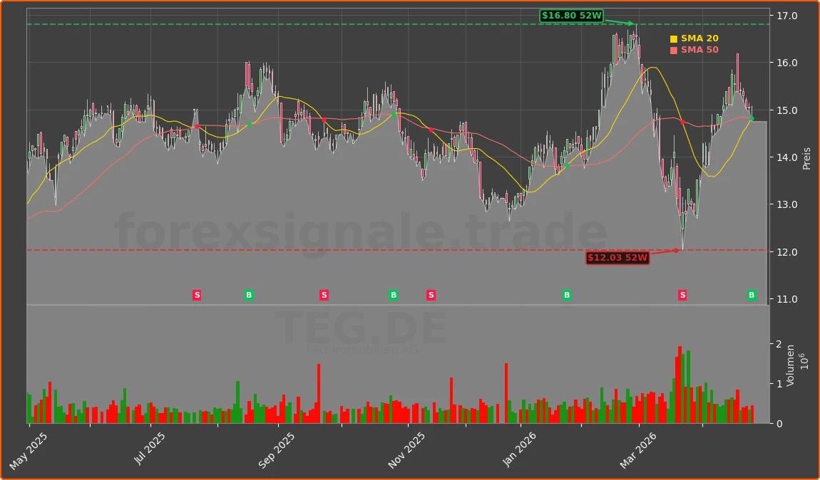 TEG.DE Chart