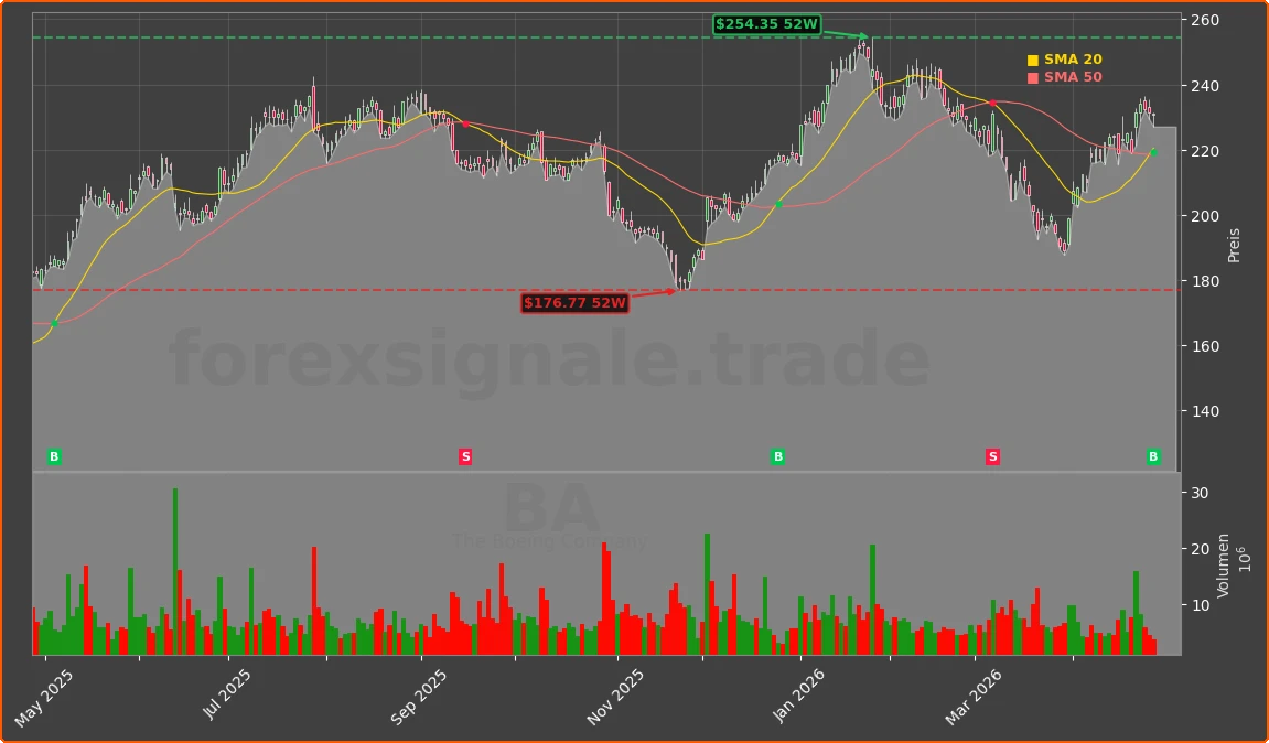BA Chart