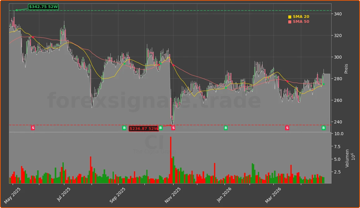 CI Chart