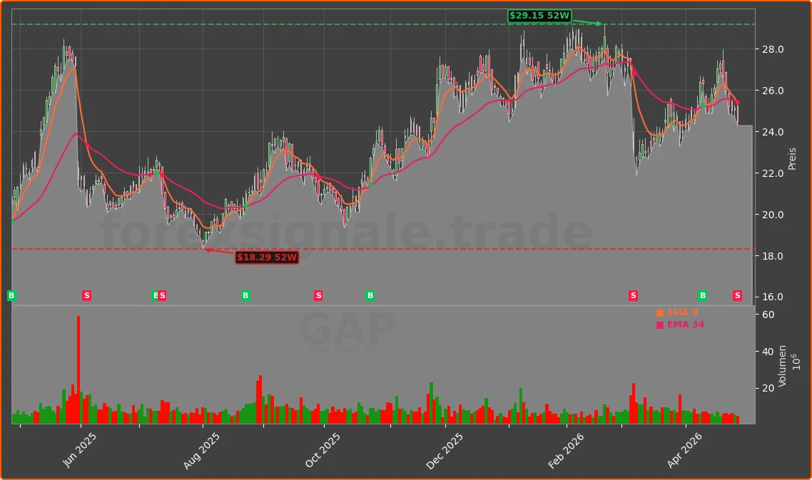 GAP Chart
