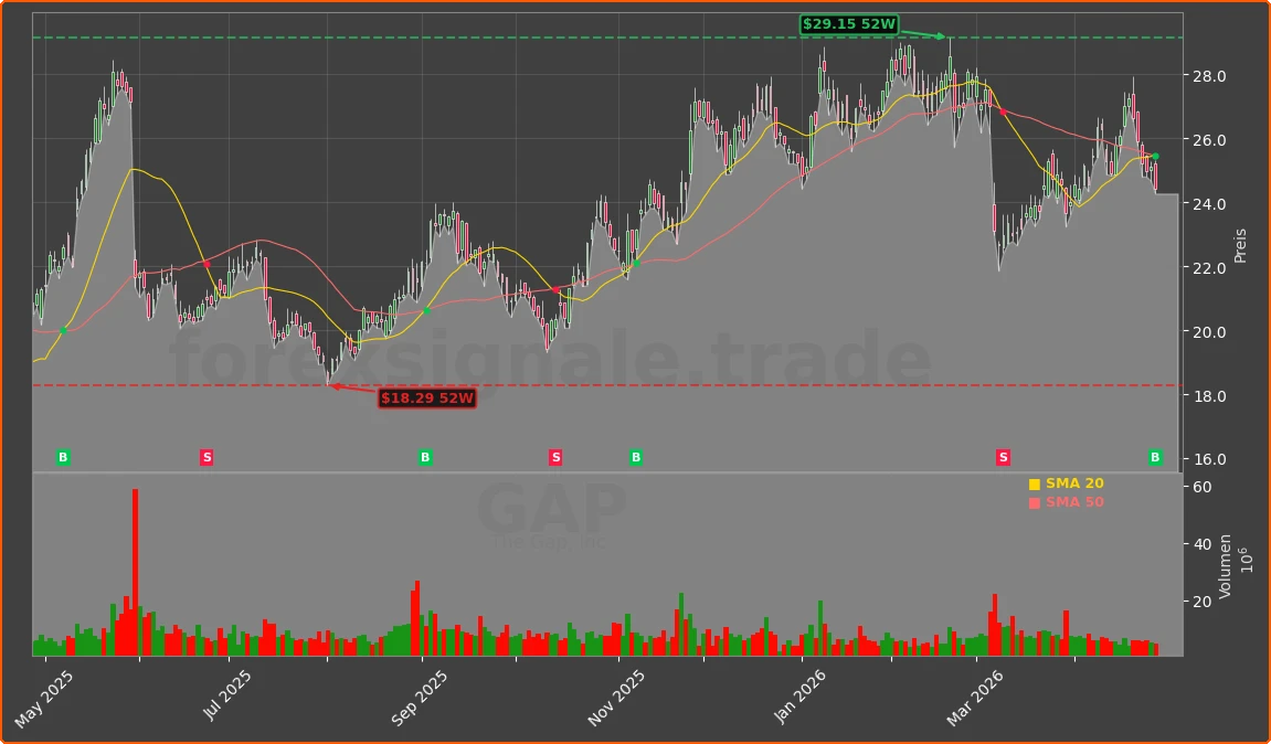 GAP Chart