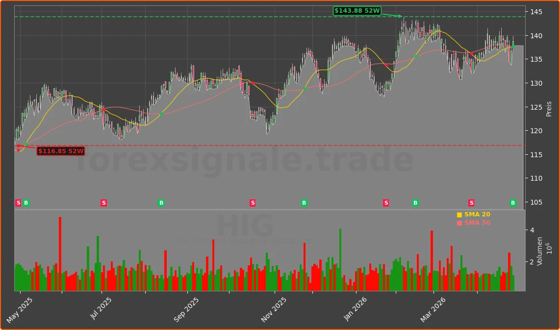 HIG Chart