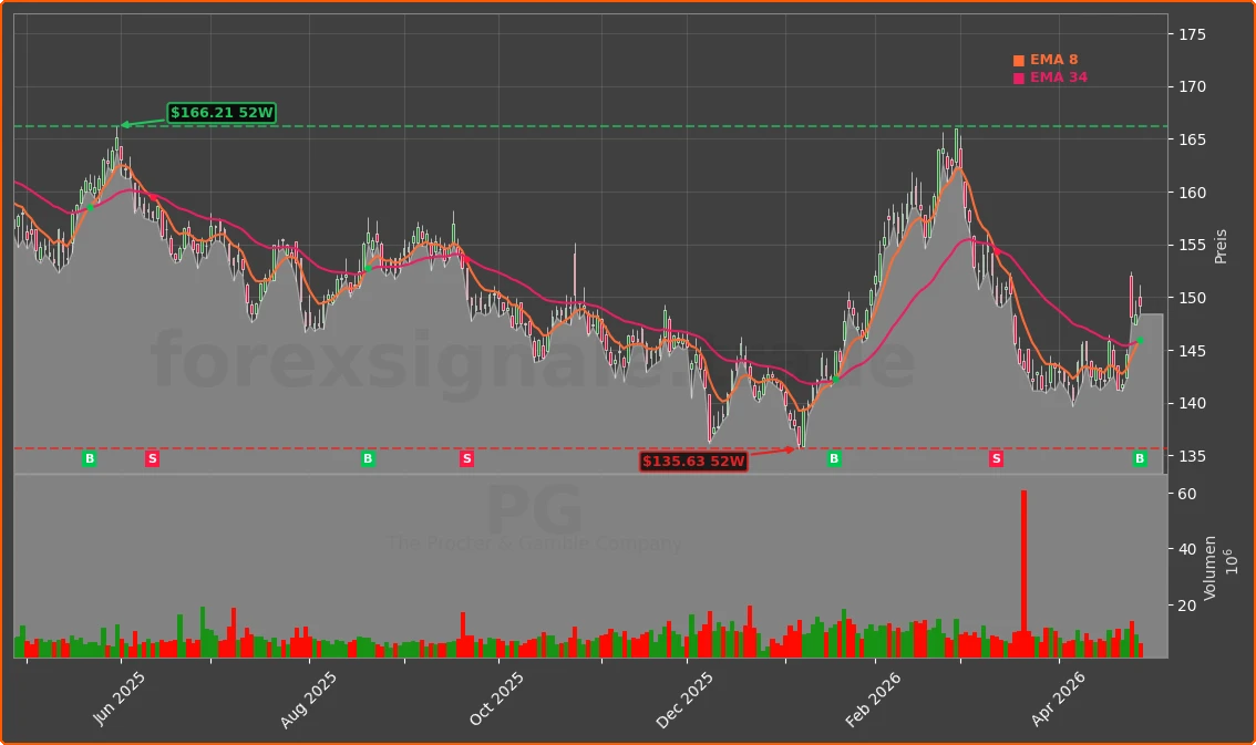 PG Chart