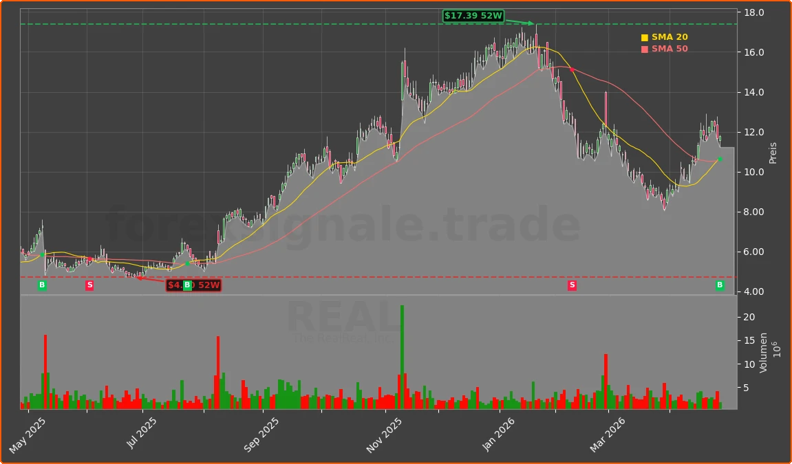 REAL Chart