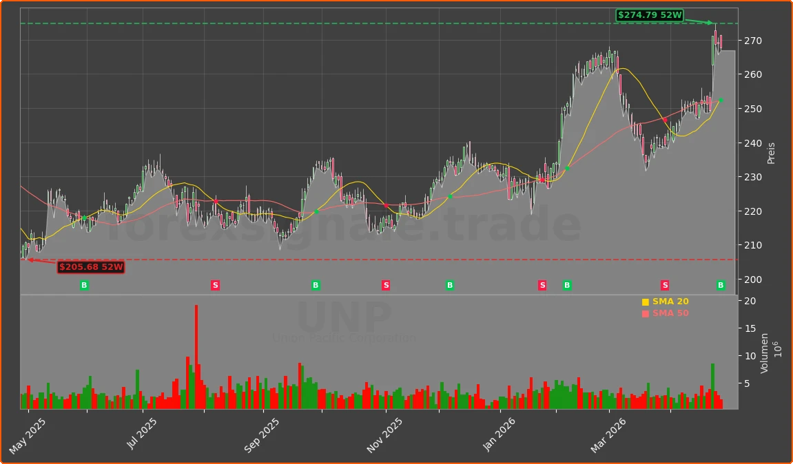 UNP Chart