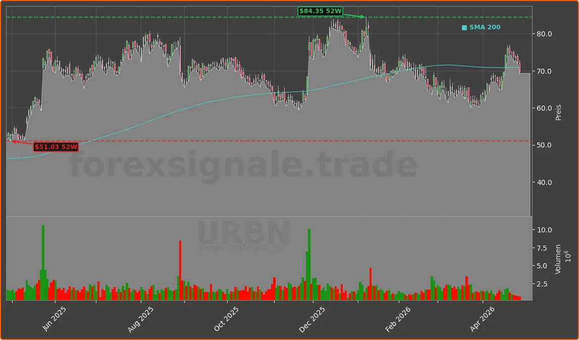 URBN Chart