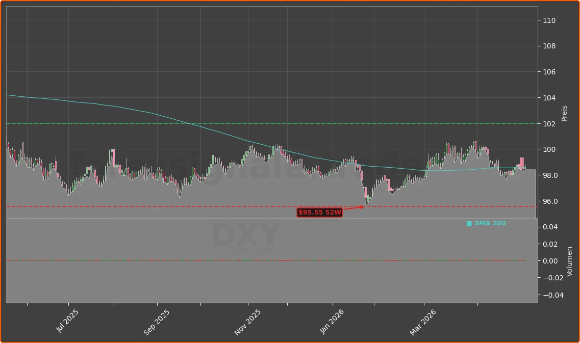 DXY Chart