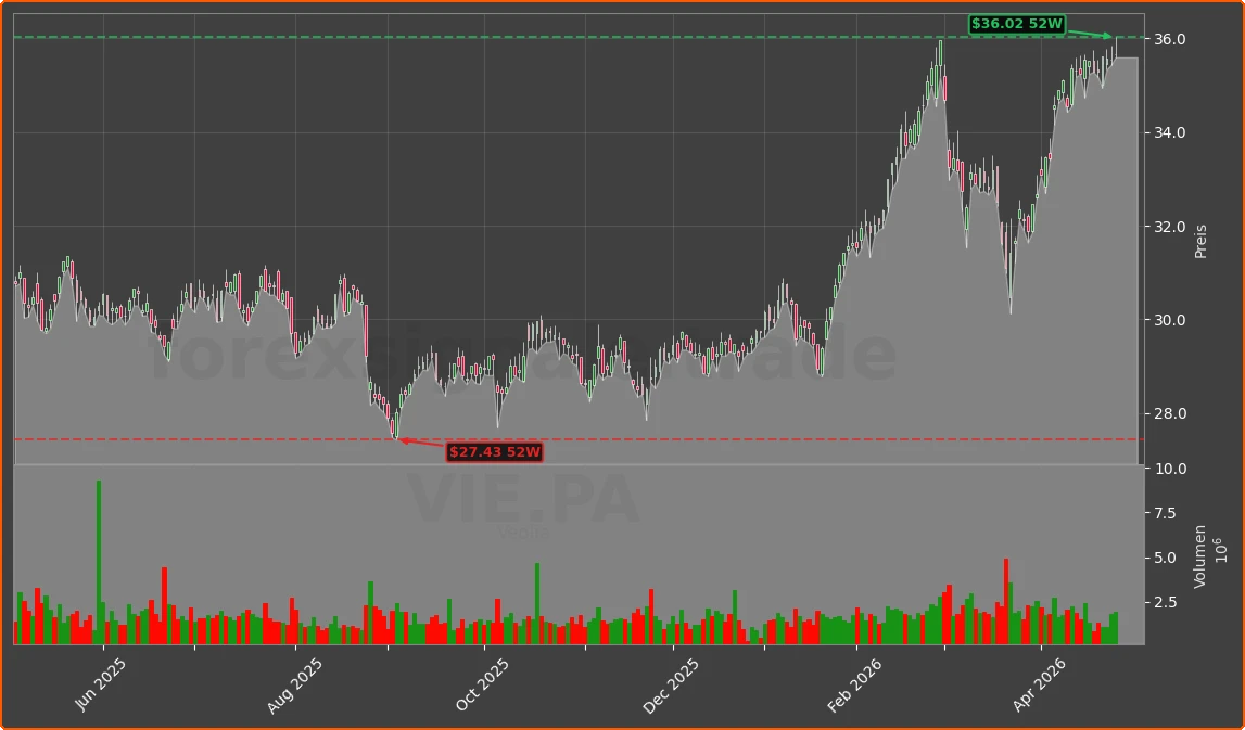 VIE.PA Chart