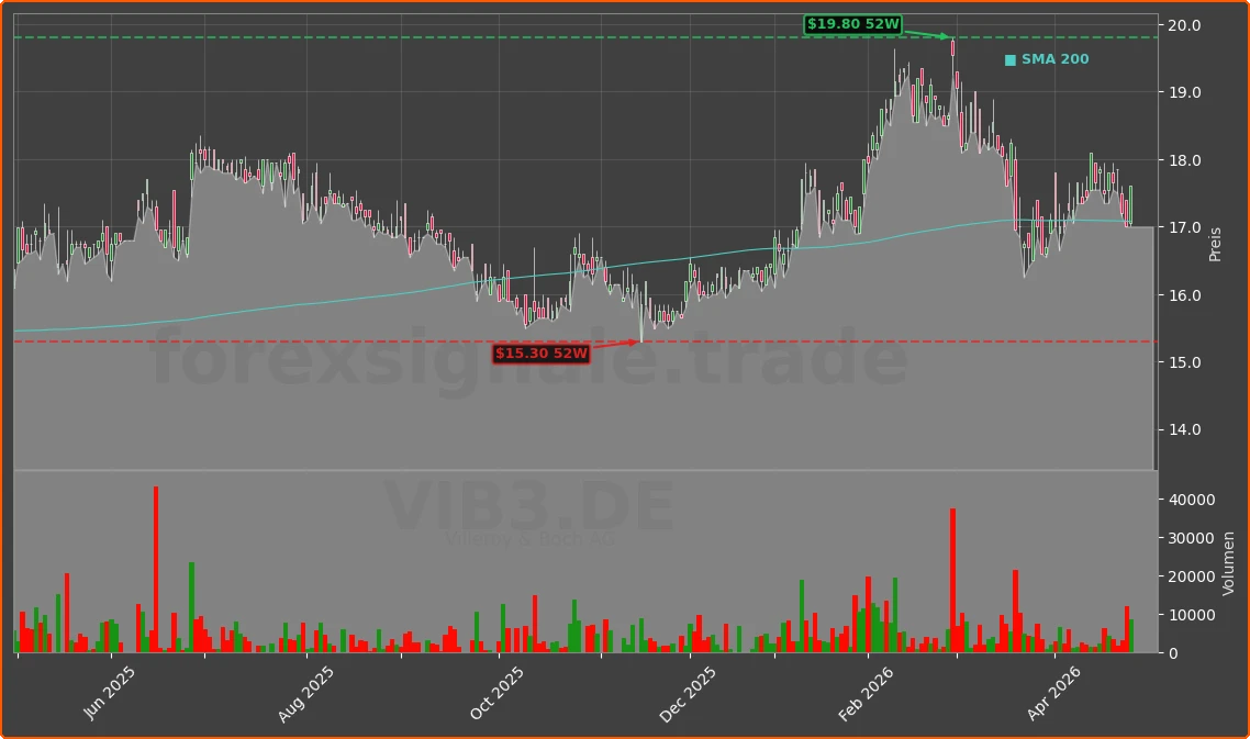 VIB3.DE Chart